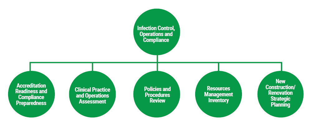 Infection Control, Operations and Compliance